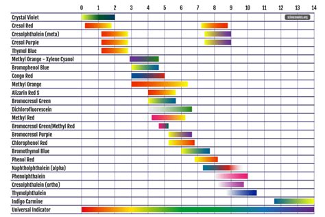 pH Indicator Chart - Colors and Ranges