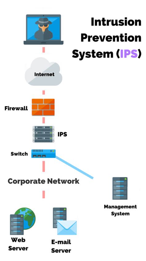 Intrusion Detection (IDS) VS Intrusion Prevention (IPS): What’s The ...