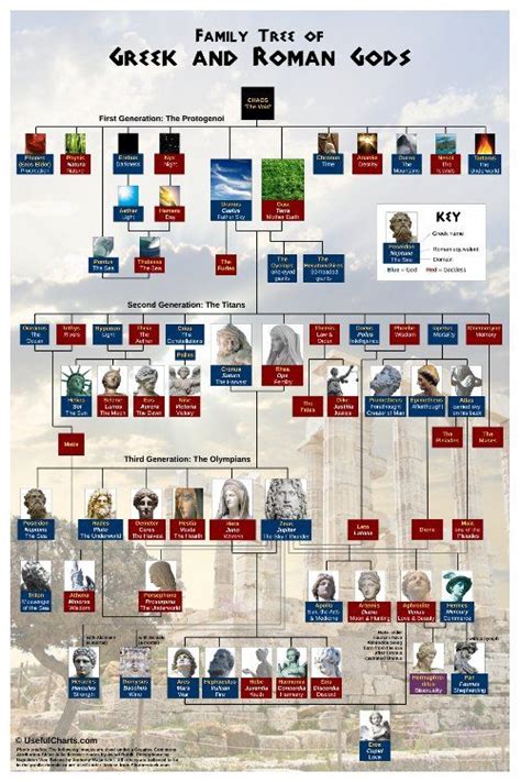 Greek Mythology Family Tree | Greek mythology family tree, Greek and roman mythology, Greek gods