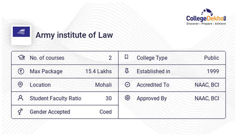 Army institute of Law (AIL), Mohali Questions and Answers