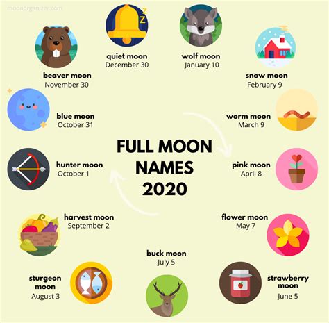 Full Moon names and dates in 2020 - moon infographic