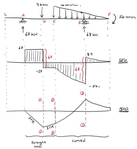 Shear And Bending Moment Diagrams Of Beam - The Best Picture Of Beam