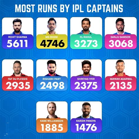 Most IPL Runs By Current IPL Captains : r/ipl