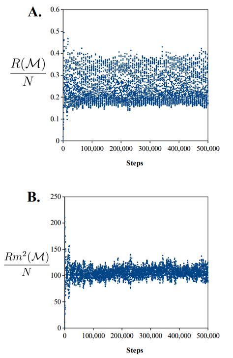 The total scalar curvature (A) and total Riemannian curvature square... | Download Scientific ...