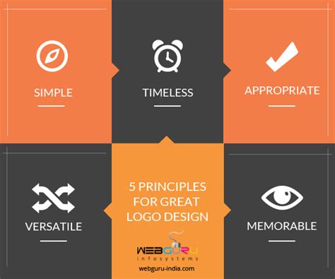 Top 5 Steps for an Amazing Logo Design Process