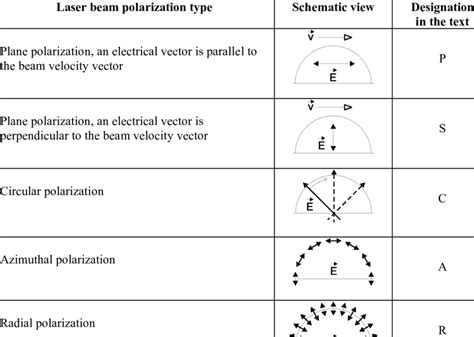 Types of laser beam polarization used for calculation. | Download ...