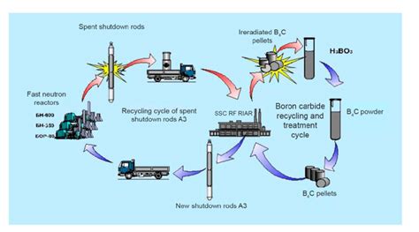 Closed-cycle diagram in the use of boron-10 isotopes. | Download Scientific Diagram