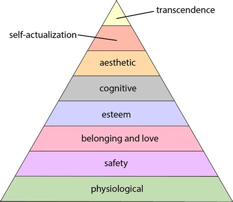 Maslow's Hierarchy Of Needs Fill In Worksheet