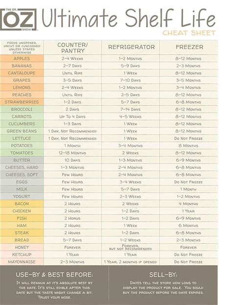 Food Shelf Life Cheat Sheet : r/coolguides