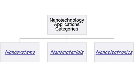 Applications of Nanotechnology | Nanotechnology