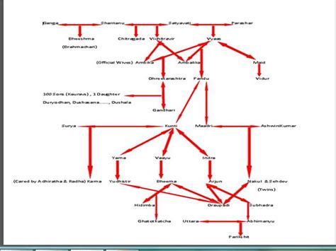 My Blog: Family Tree of Mahabharata Characters