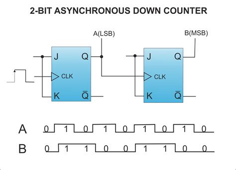 Counters | CircuitVerse