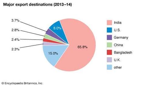 Nepal - The economy | Britannica.com