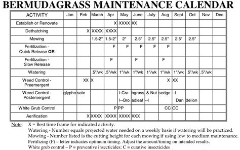 Bermuda Grass Care Calendar | Bermuda grass, Grass care, Bermuda grass care