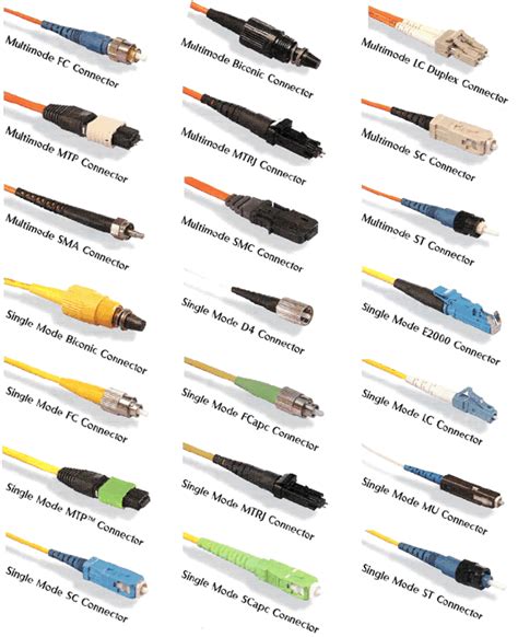 Fiber Optic Connector Types and Spcification SC LC FC DIN MPO ...