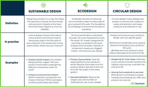 Guide to sustainable product design (2024 Update) | Ecochain