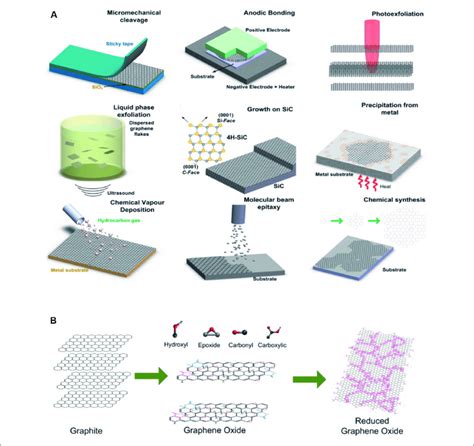 | Production of Graphene/Gr oxide (Gr/GO). (A) Gr production methods ...