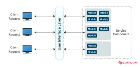 10 Software Architecture Patterns You Must Know About