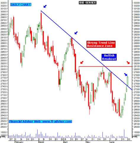 BSE sensex EOD chart updated on 23rd June 2015, Tuesday. | BSE sensex Bombay stock exchange tips ...