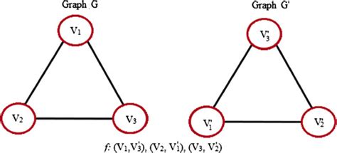 Graph isomorphism. An example of two isomorphic graphs G and G’, each...