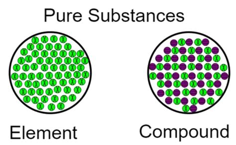 What is pure substance in chemistry? - physicscatalyst's Blog