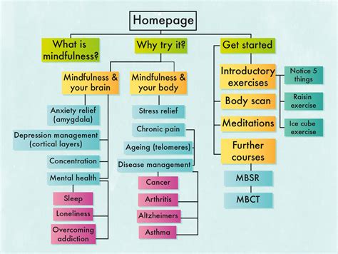 Web Design Flowchart Website Flowchart Template - Flowchart Example