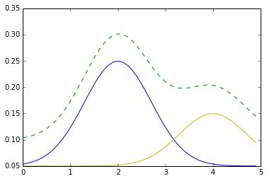 probability - Sum of Gaussian Curves - Mathematics Stack Exchange