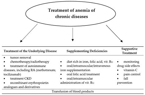 Anemia Of Chronic Disease