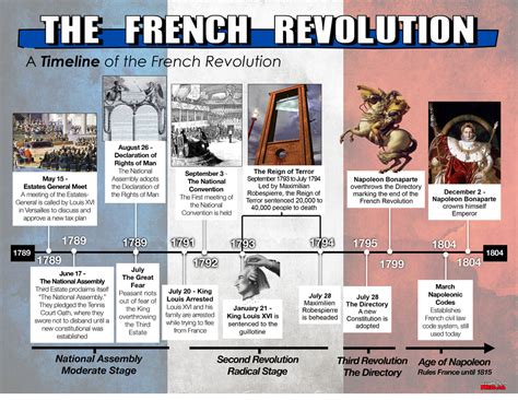 Timeline Of The French Revolution 1789