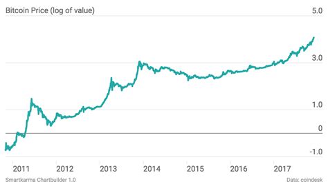 The Volatility of Bitcoin | Smartkarma