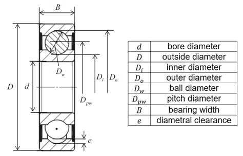 Electric Motor Bearing Types and Characteristics