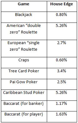 BestCasino-Odds.com - Casino Game's Odds and House Edges - Odds of ...