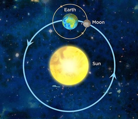 Sun, Earth and Moon Model | Educate & inspire | Space Awareness | Earth projects, Earth sun and ...