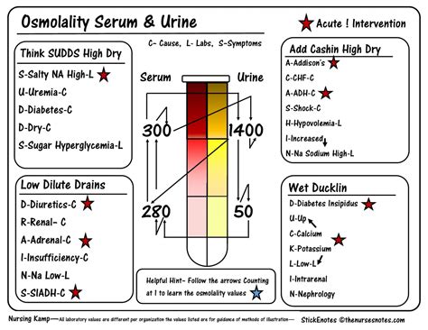 Urine And Blood Osmolality Fishbone Cheat Sheet Mnemonic - Printable Ruler Actual Size