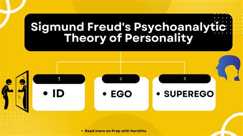 Sigmund Freud's Psychoanalytic Theory of Personality - Prep With Harshita