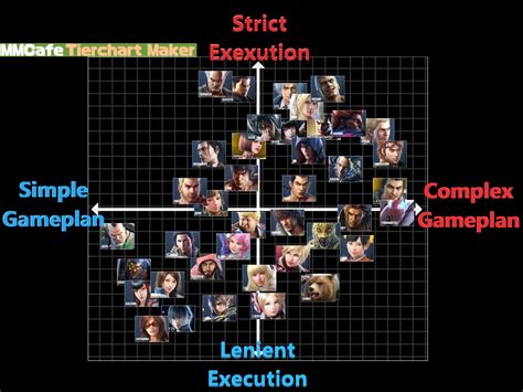 What Do Think About This Difficulty Tier List Tekken