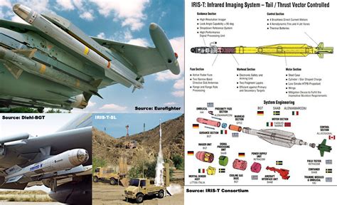 Overview — IRIS-T air-to-air missile — Anti-Air — Missiles/Rockets/Bombs — Weapons — Military ...