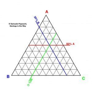 How to use a ternary plot – Geology is the Way