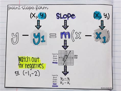 Mrs. Newell's Math: Point-Slope Form INB