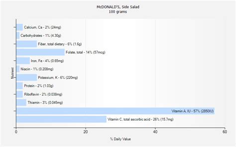 McDONALD'S, Side Salad nutrition