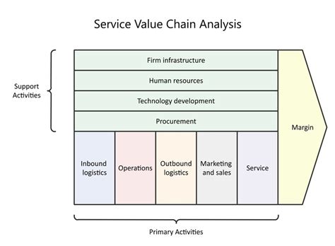 Service Industry Value Chain Analysis | EdrawMax Online