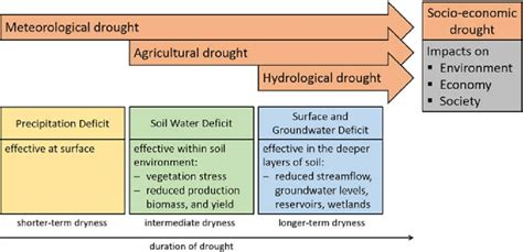 Types of drought: meteorological, agricultural, hydrological and ...