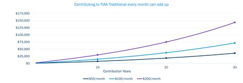 TIAA Traditional's role in your financial wellness plan | TIAA