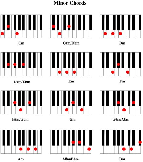 Printable Beginner Piano Chords Chart