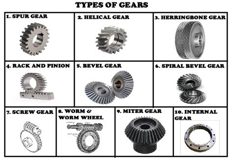 Types of Gears | Non-Stop Engineering