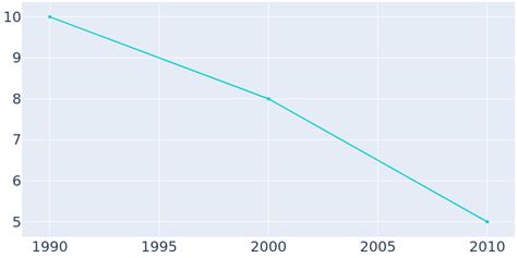 Freeport, Kansas Population History | 1990 - 2022