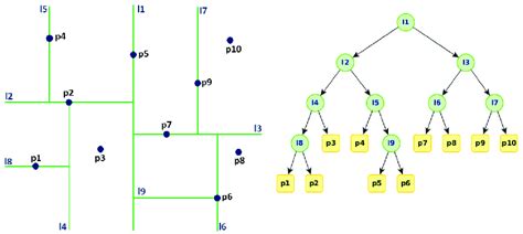 Visualization of the k-d tree algorithm. | Download Scientific Diagram