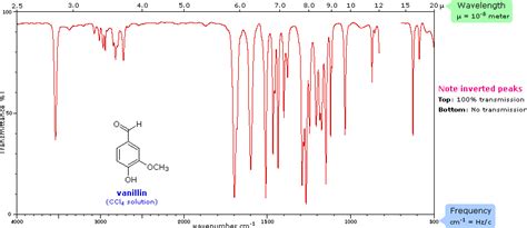 Ftir Spectrum Analysis Table | Brokeasshome.com