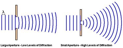 Circular Diffraction Pattern