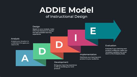 What is the ADDIE Model of Instructional Design / Training? | Pitch Labs